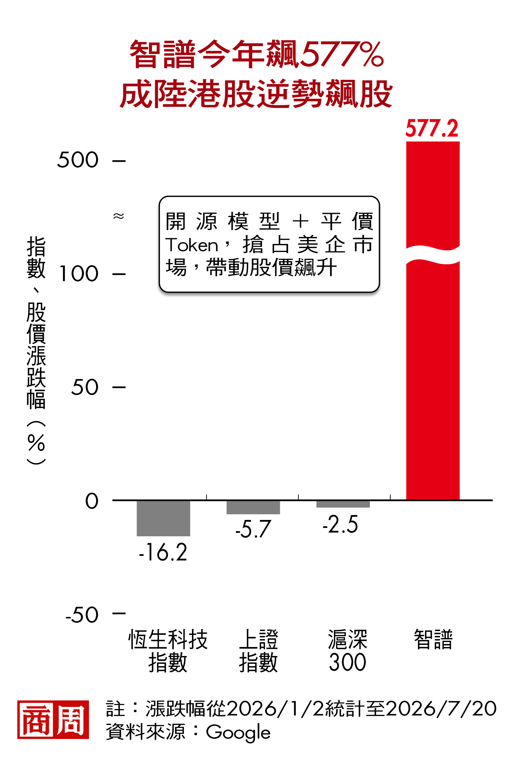 智譜今年飆577%　成陸港股逆勢飆股